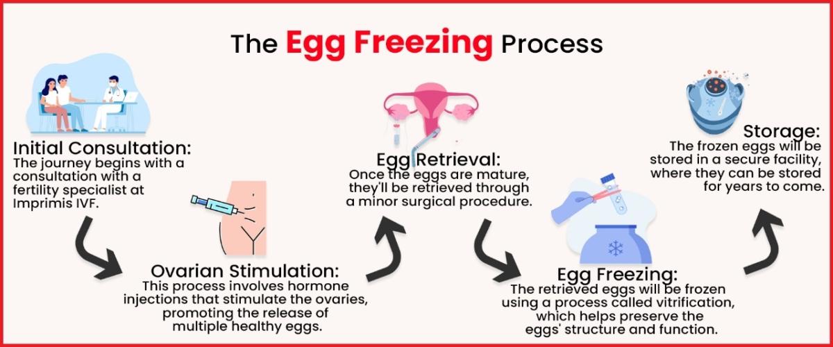 Egg freezing